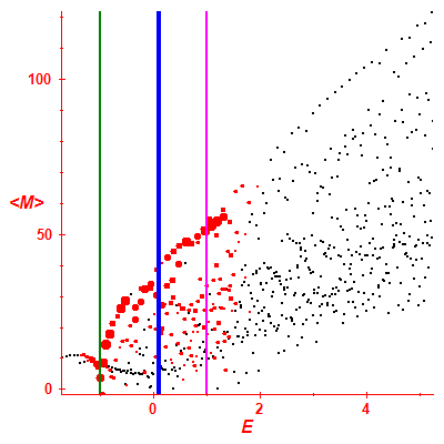 Peres lattice <M>